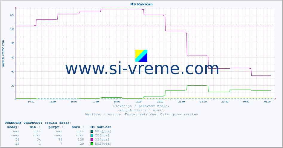 POVPREČJE :: MS Rakičan :: SO2 | CO | O3 | NO2 :: zadnji dan / 5 minut.