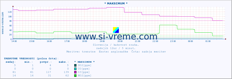 POVPREČJE :: * MAKSIMUM * :: SO2 | CO | O3 | NO2 :: zadnji dan / 5 minut.