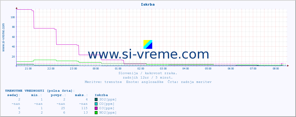 POVPREČJE :: Iskrba :: SO2 | CO | O3 | NO2 :: zadnji dan / 5 minut.