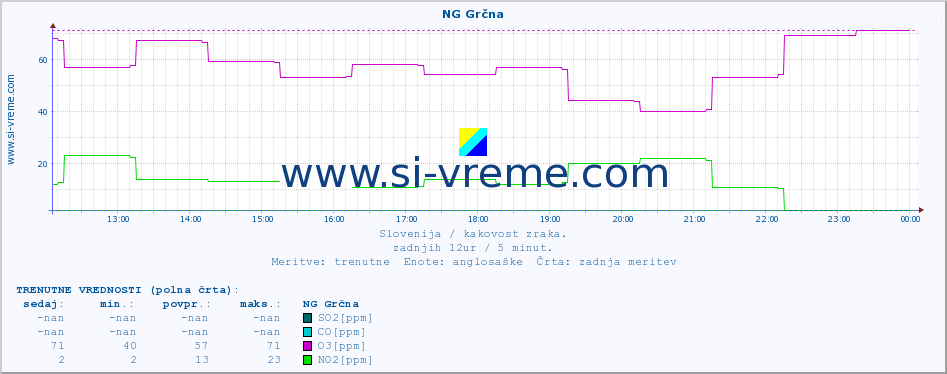 POVPREČJE :: NG Grčna :: SO2 | CO | O3 | NO2 :: zadnji dan / 5 minut.