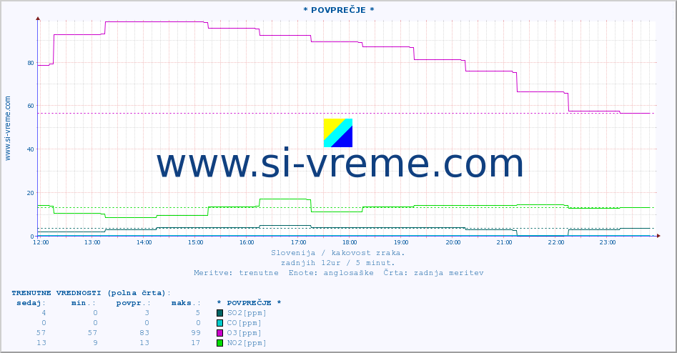 POVPREČJE :: * POVPREČJE * :: SO2 | CO | O3 | NO2 :: zadnji dan / 5 minut.