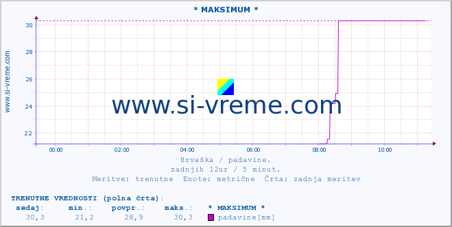 POVPREČJE :: * MAKSIMUM * :: padavine :: zadnji dan / 5 minut.