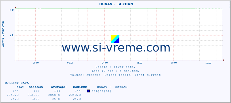  ::  DUNAV -  BEZDAN :: height |  |  :: last day / 5 minutes.