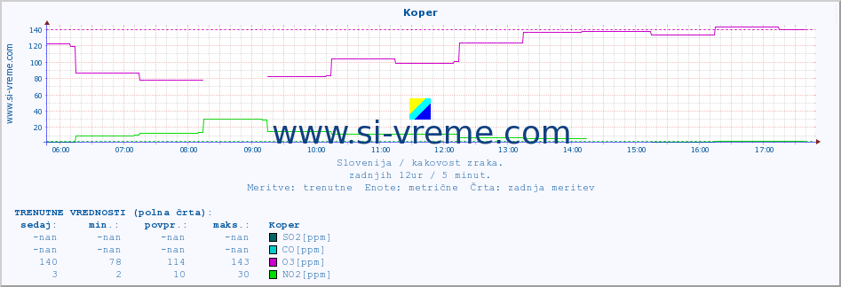 POVPREČJE :: Koper :: SO2 | CO | O3 | NO2 :: zadnji dan / 5 minut.