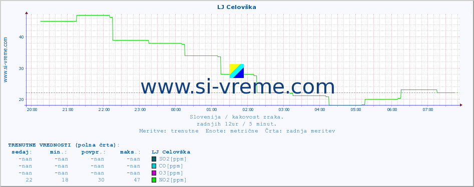 POVPREČJE :: LJ Celovška :: SO2 | CO | O3 | NO2 :: zadnji dan / 5 minut.