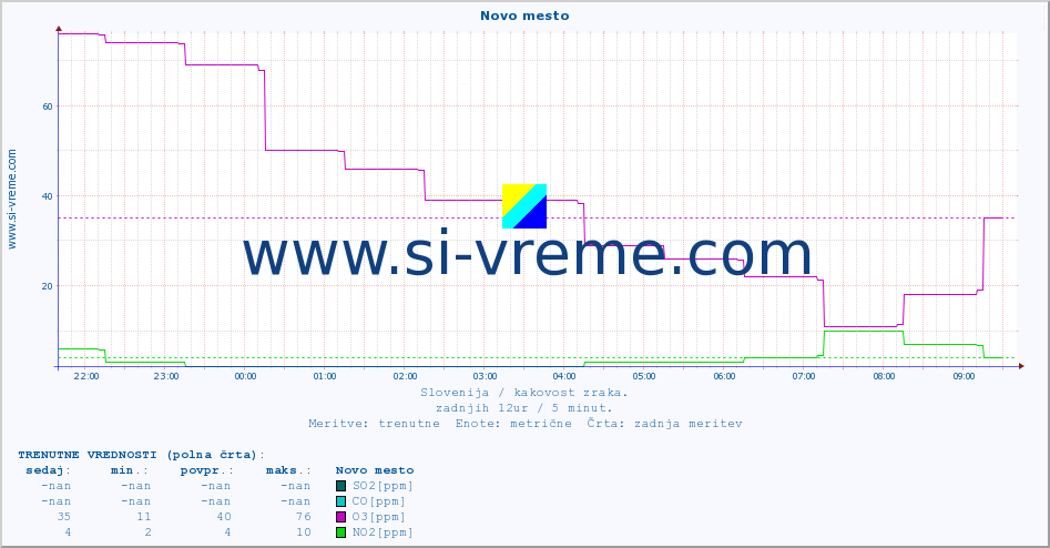 POVPREČJE :: Novo mesto :: SO2 | CO | O3 | NO2 :: zadnji dan / 5 minut.