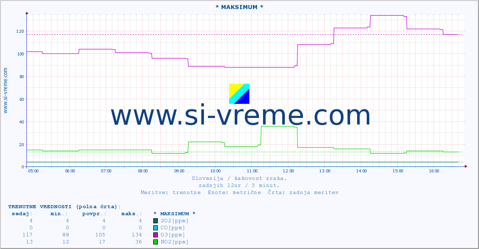 POVPREČJE :: * MAKSIMUM * :: SO2 | CO | O3 | NO2 :: zadnji dan / 5 minut.