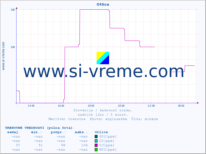 POVPREČJE :: Otlica :: SO2 | CO | O3 | NO2 :: zadnji dan / 5 minut.