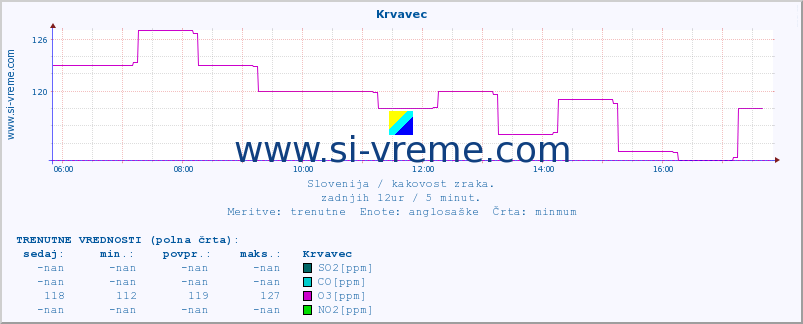 POVPREČJE :: Krvavec :: SO2 | CO | O3 | NO2 :: zadnji dan / 5 minut.