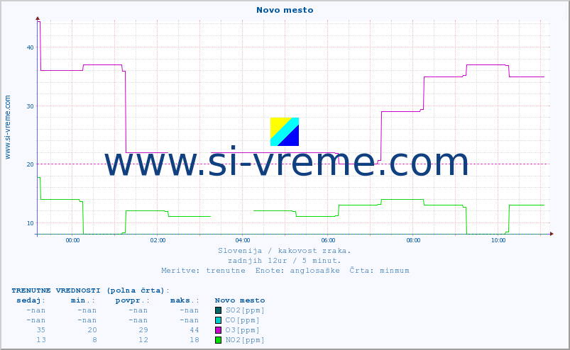 POVPREČJE :: Novo mesto :: SO2 | CO | O3 | NO2 :: zadnji dan / 5 minut.