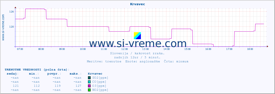 POVPREČJE :: Krvavec :: SO2 | CO | O3 | NO2 :: zadnji dan / 5 minut.