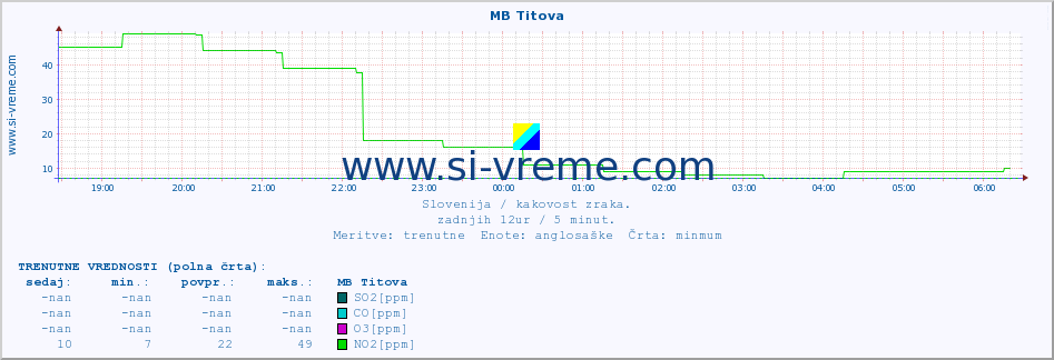 POVPREČJE :: MB Titova :: SO2 | CO | O3 | NO2 :: zadnji dan / 5 minut.