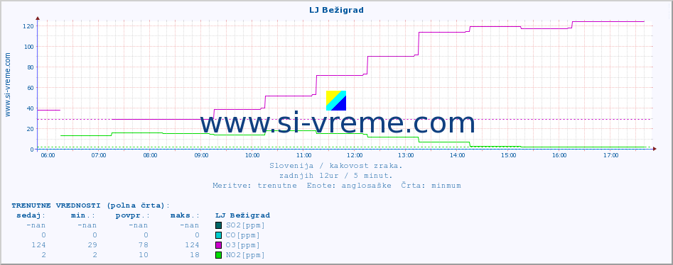 POVPREČJE :: LJ Bežigrad :: SO2 | CO | O3 | NO2 :: zadnji dan / 5 minut.