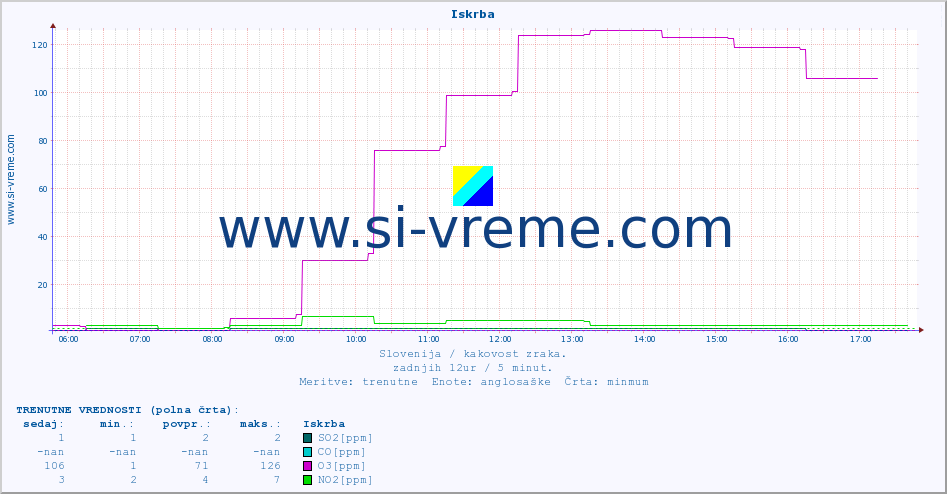 POVPREČJE :: Iskrba :: SO2 | CO | O3 | NO2 :: zadnji dan / 5 minut.