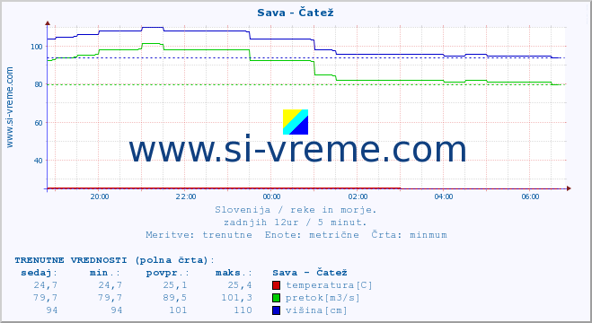 POVPREČJE :: Sava - Čatež :: temperatura | pretok | višina :: zadnji dan / 5 minut.
