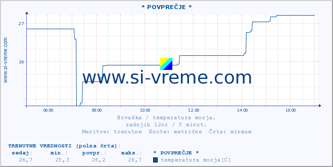 POVPREČJE :: Mljet-otvoreno more* A :: temperatura morja :: zadnji dan / 5 minut.