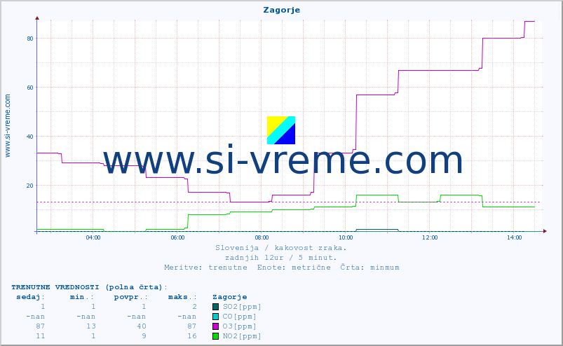 POVPREČJE :: Zagorje :: SO2 | CO | O3 | NO2 :: zadnji dan / 5 minut.