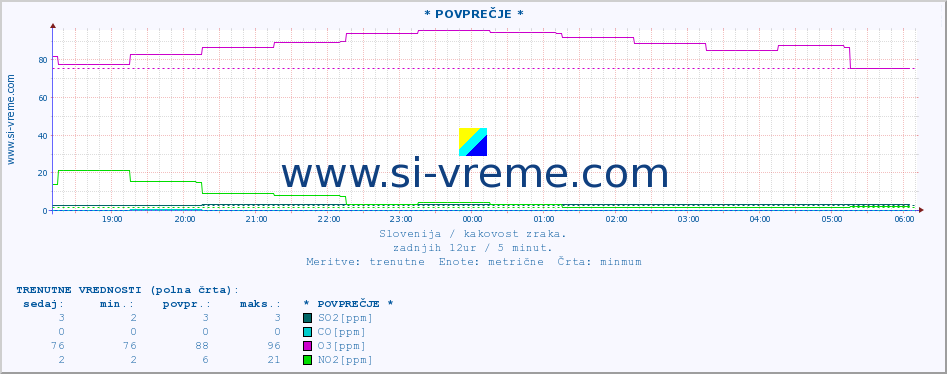 POVPREČJE :: * POVPREČJE * :: SO2 | CO | O3 | NO2 :: zadnji dan / 5 minut.