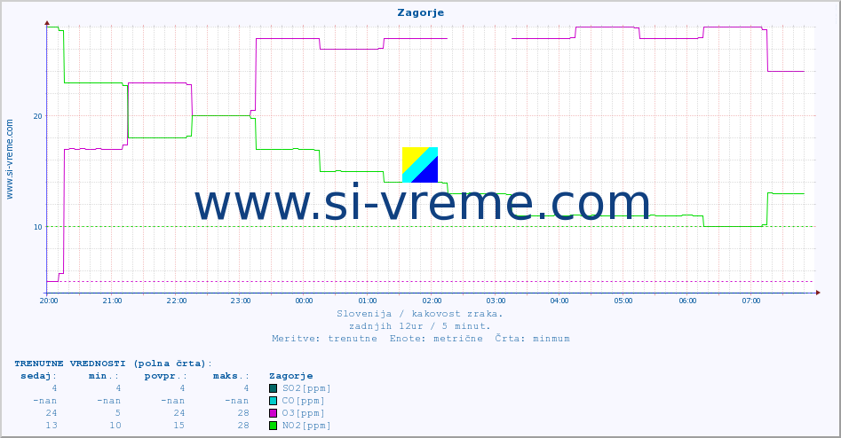 POVPREČJE :: Zagorje :: SO2 | CO | O3 | NO2 :: zadnji dan / 5 minut.
