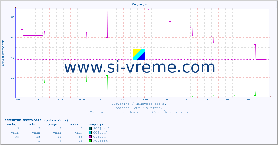 POVPREČJE :: Zagorje :: SO2 | CO | O3 | NO2 :: zadnji dan / 5 minut.