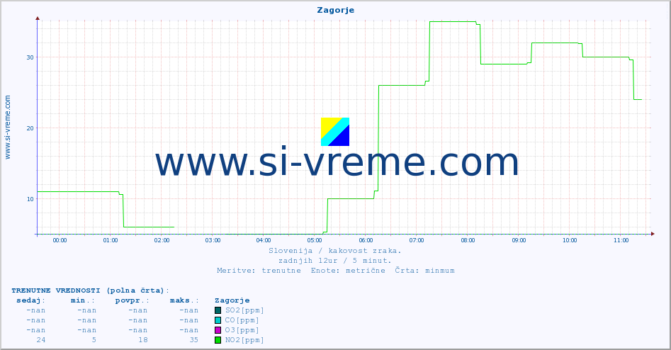 POVPREČJE :: Zagorje :: SO2 | CO | O3 | NO2 :: zadnji dan / 5 minut.