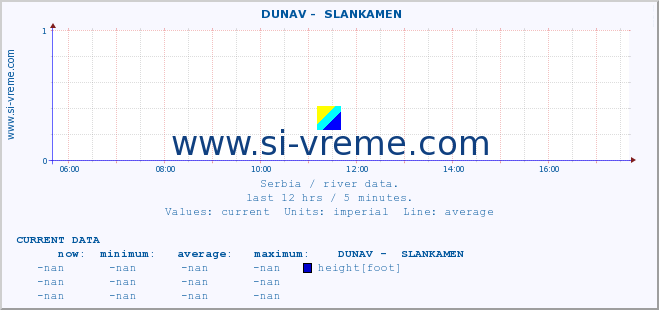  ::  DUNAV -  SLANKAMEN :: height |  |  :: last day / 5 minutes.