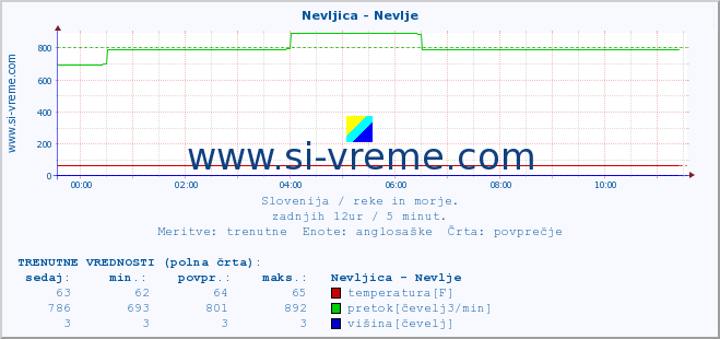 POVPREČJE :: Nevljica - Nevlje :: temperatura | pretok | višina :: zadnji dan / 5 minut.