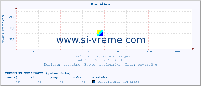 POVPREČJE :: KomiÅ¾a :: temperatura morja :: zadnji dan / 5 minut.