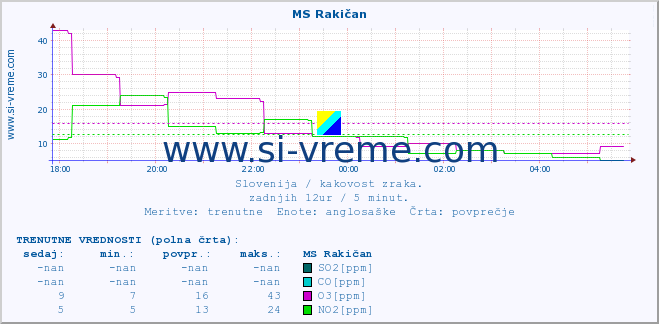 POVPREČJE :: MS Rakičan :: SO2 | CO | O3 | NO2 :: zadnji dan / 5 minut.