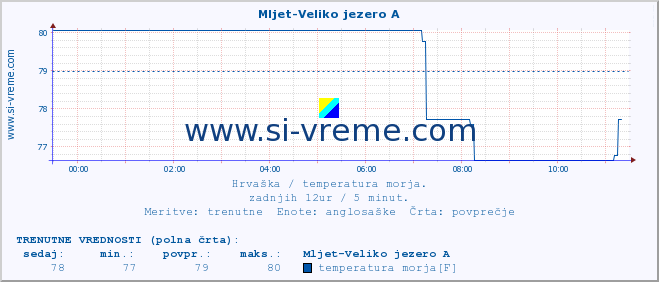 POVPREČJE :: Mljet-Veliko jezero A :: temperatura morja :: zadnji dan / 5 minut.