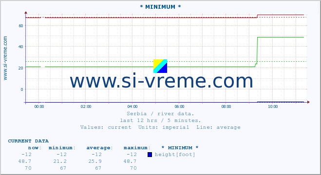  :: * MINIMUM* :: height |  |  :: last day / 5 minutes.