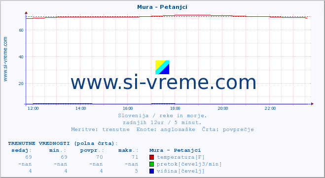 POVPREČJE :: Mura - Petanjci :: temperatura | pretok | višina :: zadnji dan / 5 minut.