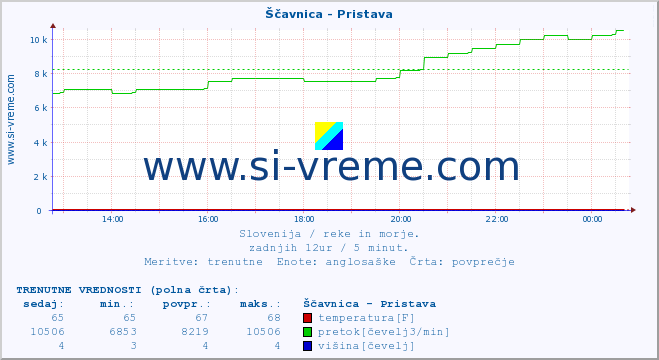 POVPREČJE :: Ščavnica - Pristava :: temperatura | pretok | višina :: zadnji dan / 5 minut.