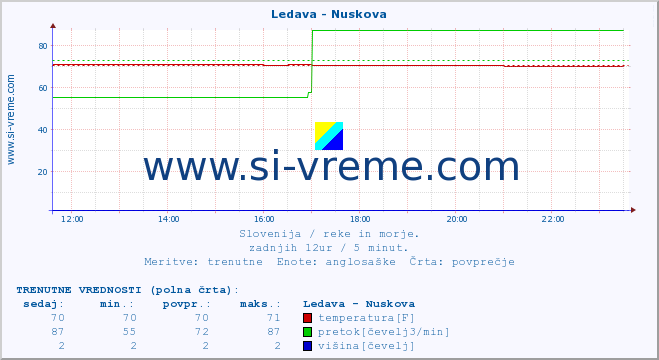 POVPREČJE :: Ledava - Nuskova :: temperatura | pretok | višina :: zadnji dan / 5 minut.