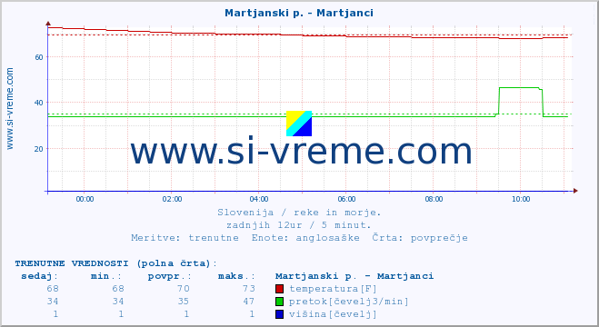 POVPREČJE :: Martjanski p. - Martjanci :: temperatura | pretok | višina :: zadnji dan / 5 minut.