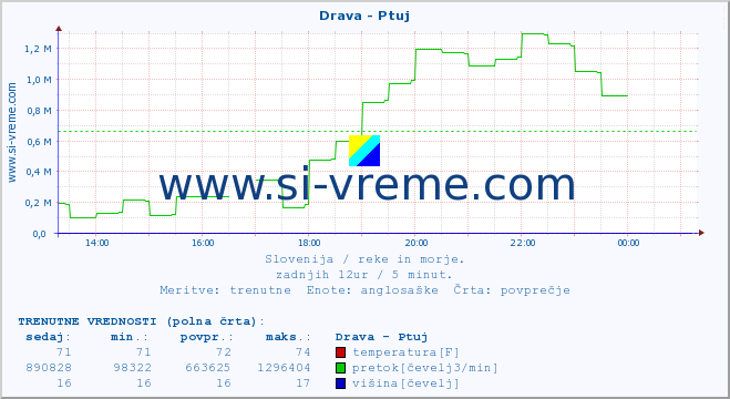 POVPREČJE :: Drava - Ptuj :: temperatura | pretok | višina :: zadnji dan / 5 minut.