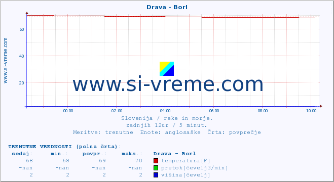 POVPREČJE :: Drava - Borl :: temperatura | pretok | višina :: zadnji dan / 5 minut.