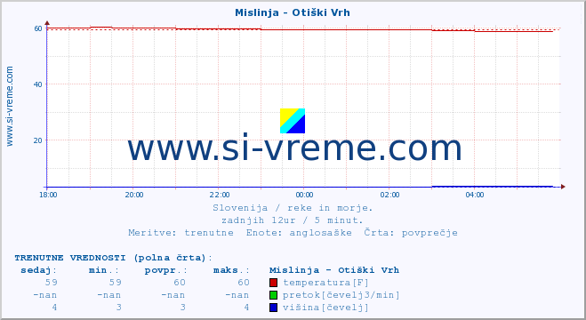 POVPREČJE :: Mislinja - Otiški Vrh :: temperatura | pretok | višina :: zadnji dan / 5 minut.