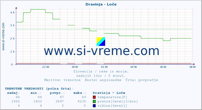 POVPREČJE :: Dravinja - Loče :: temperatura | pretok | višina :: zadnji dan / 5 minut.