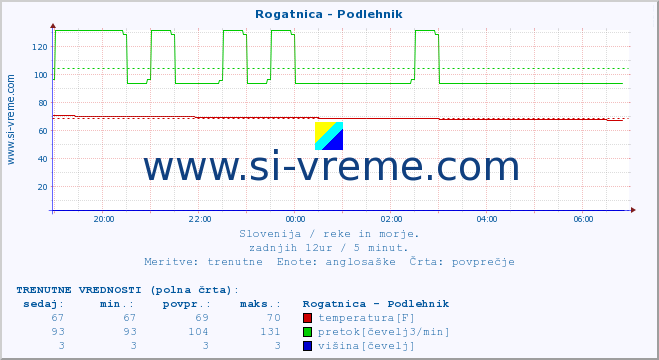 POVPREČJE :: Rogatnica - Podlehnik :: temperatura | pretok | višina :: zadnji dan / 5 minut.