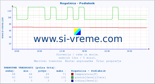 POVPREČJE :: Rogatnica - Podlehnik :: temperatura | pretok | višina :: zadnji dan / 5 minut.