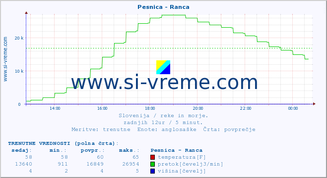 POVPREČJE :: Pesnica - Ranca :: temperatura | pretok | višina :: zadnji dan / 5 minut.