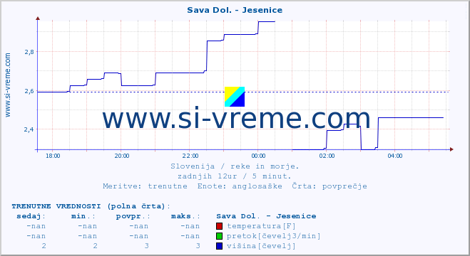 POVPREČJE :: Sava Dol. - Jesenice :: temperatura | pretok | višina :: zadnji dan / 5 minut.