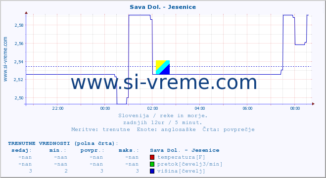 POVPREČJE :: Sava Dol. - Jesenice :: temperatura | pretok | višina :: zadnji dan / 5 minut.