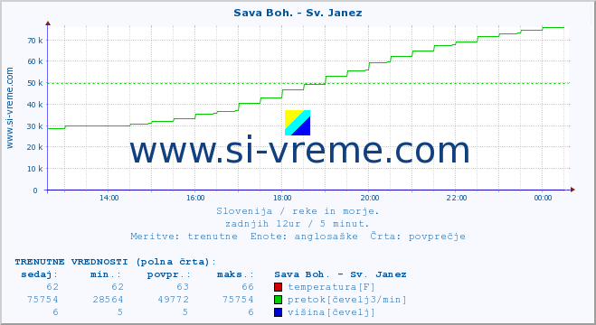 POVPREČJE :: Sava Boh. - Sv. Janez :: temperatura | pretok | višina :: zadnji dan / 5 minut.