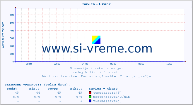 POVPREČJE :: Savica - Ukanc :: temperatura | pretok | višina :: zadnji dan / 5 minut.