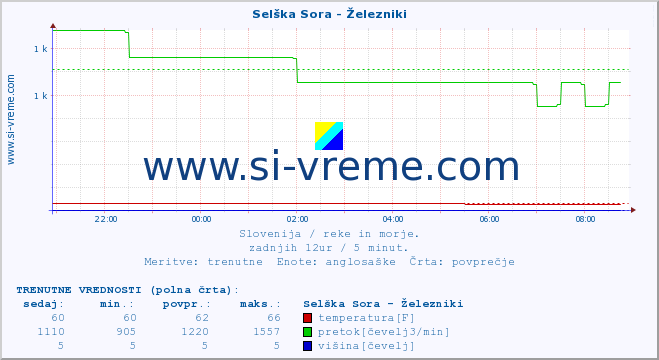 POVPREČJE :: Selška Sora - Železniki :: temperatura | pretok | višina :: zadnji dan / 5 minut.