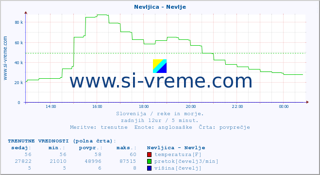 POVPREČJE :: Nevljica - Nevlje :: temperatura | pretok | višina :: zadnji dan / 5 minut.