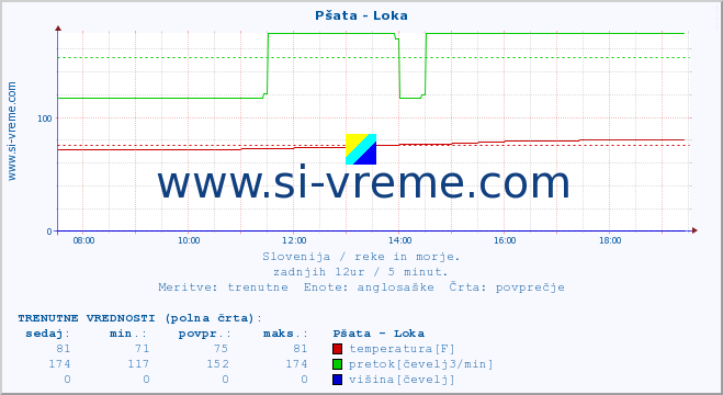 POVPREČJE :: Pšata - Loka :: temperatura | pretok | višina :: zadnji dan / 5 minut.