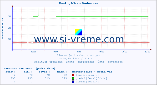 POVPREČJE :: Mestinjščica - Sodna vas :: temperatura | pretok | višina :: zadnji dan / 5 minut.